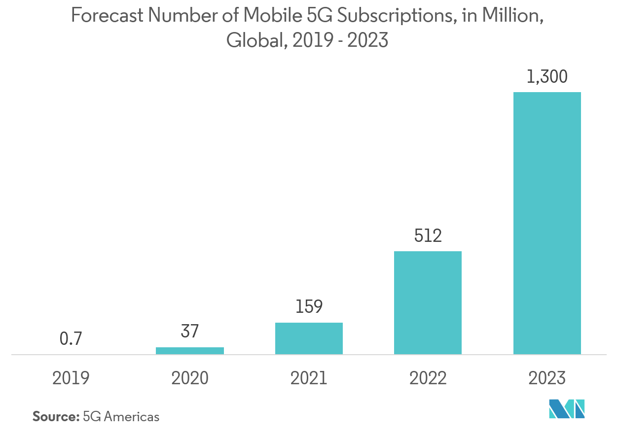 Nombre prévisionnel dabonnements mobiles 5G